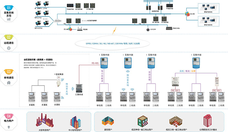 LoRaWAN 標準協(xié)議應用