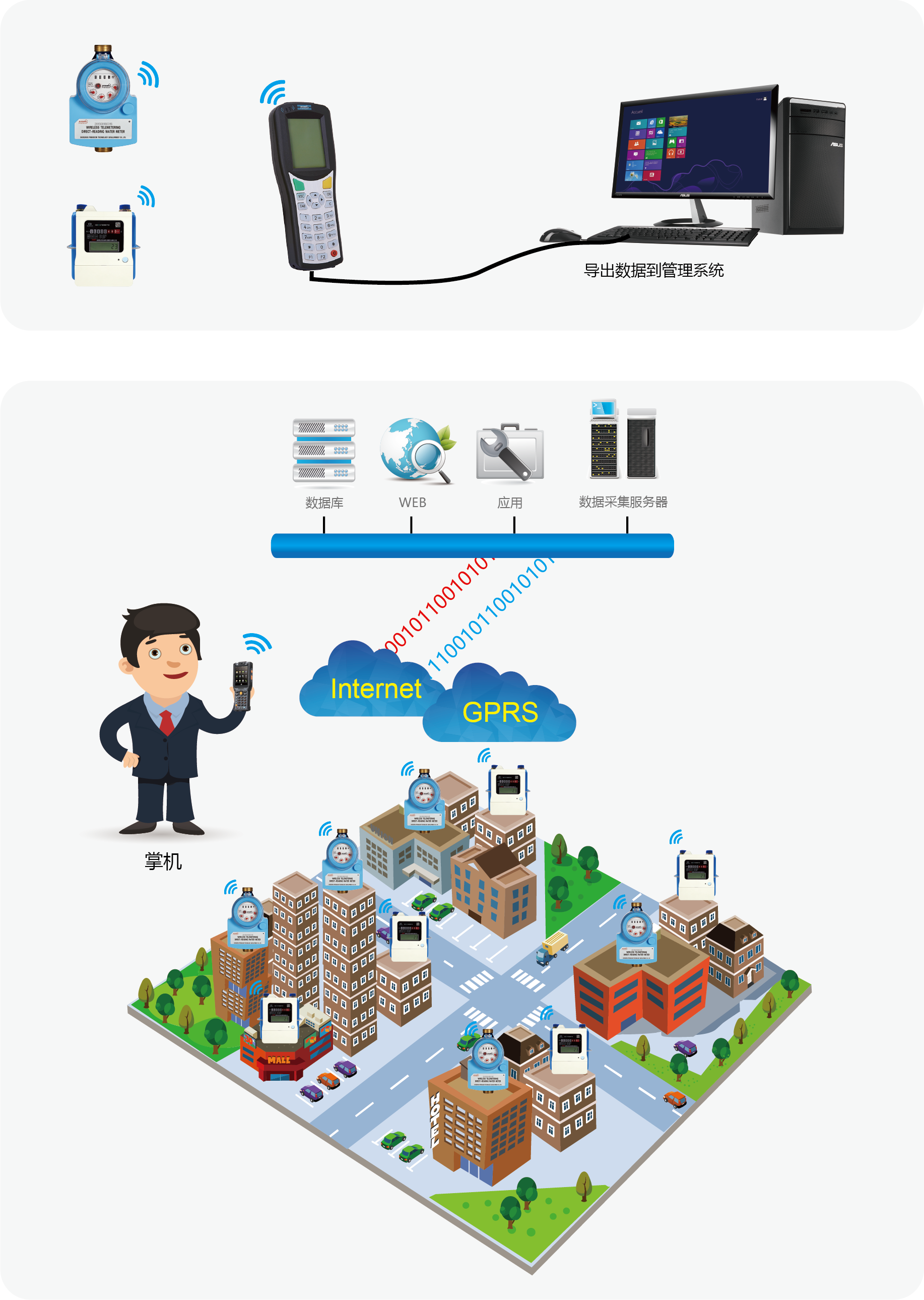 wM-Bus 應用解決方案