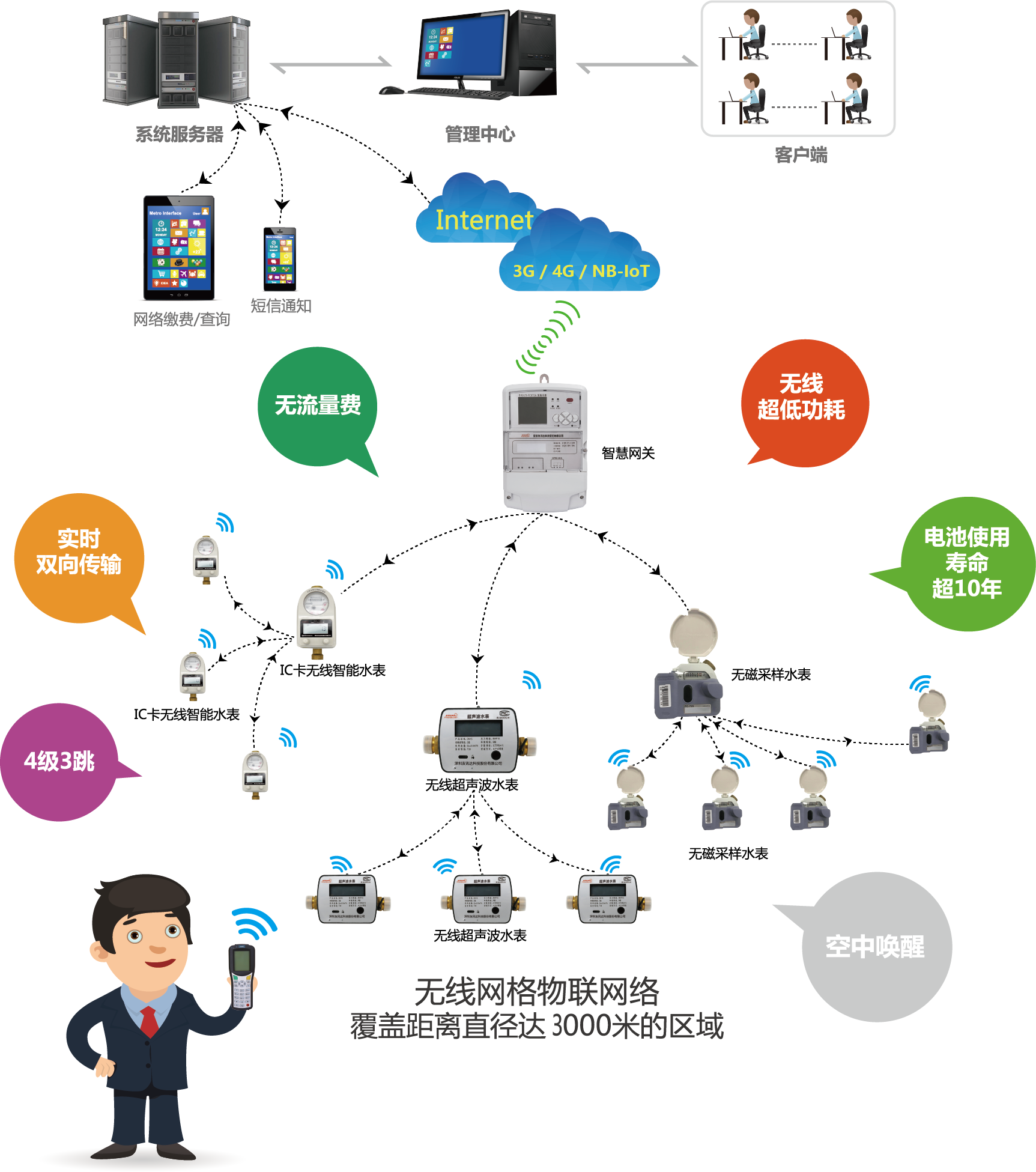智慧水務(wù)遠程抄表