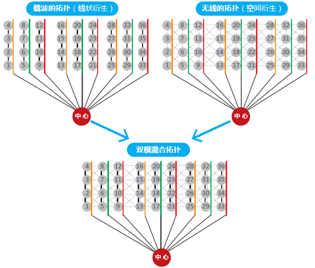 高速無(wú)線(xiàn)寬頻雙模方案