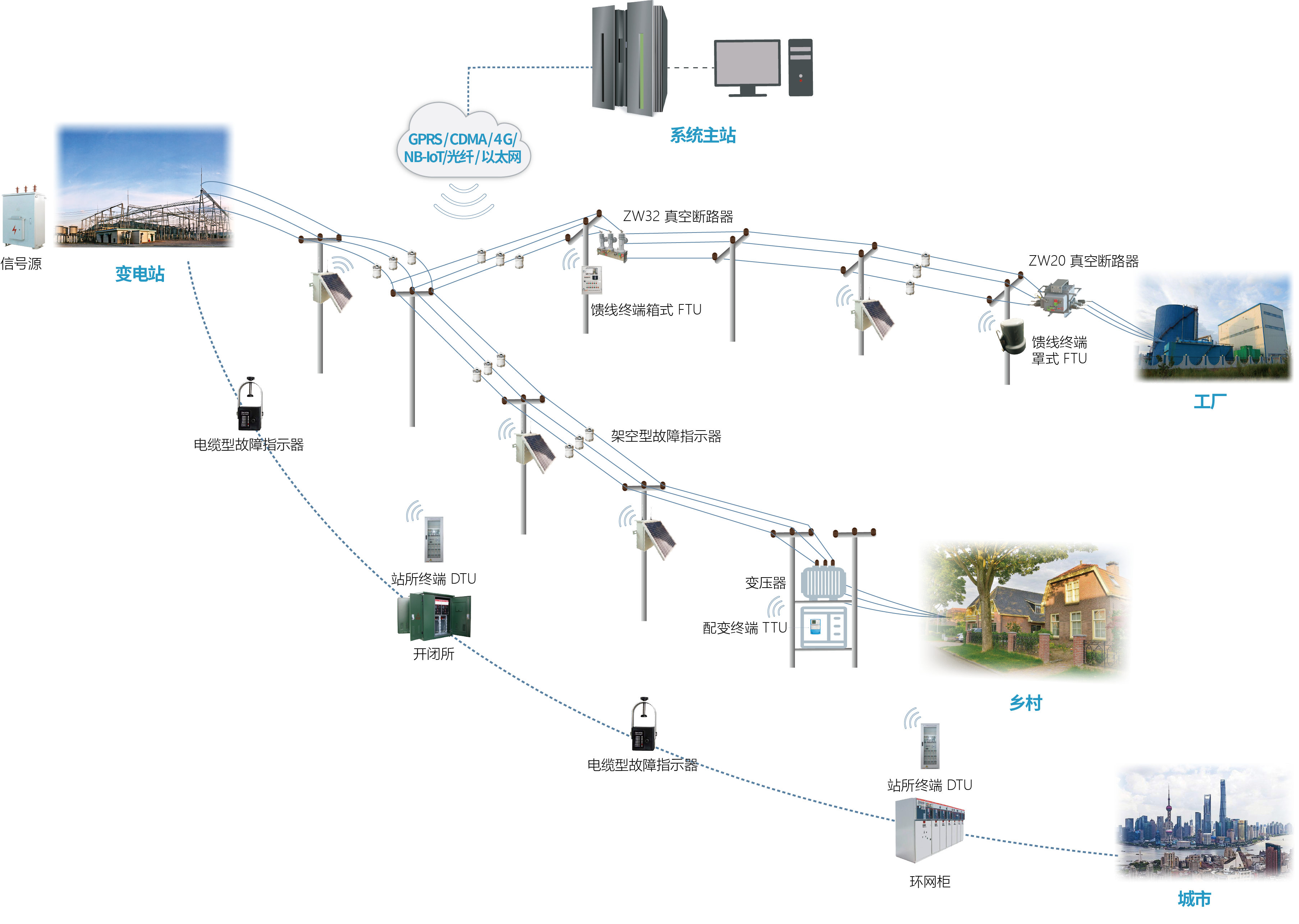 智能配電運行解決方案