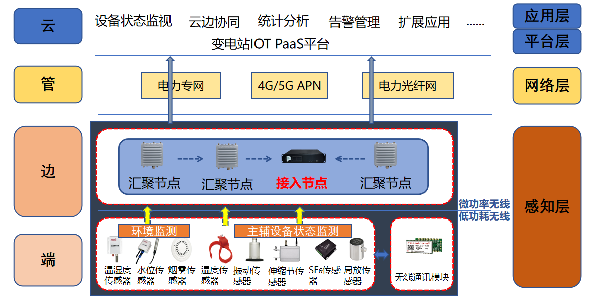 智慧變電站解決方案